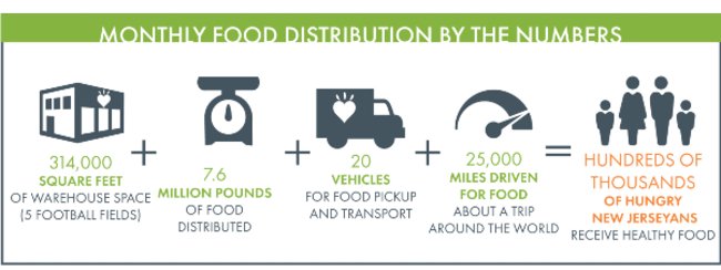 Infographic showing monthly food distribution numbers for Community FoodBank of New Jersey