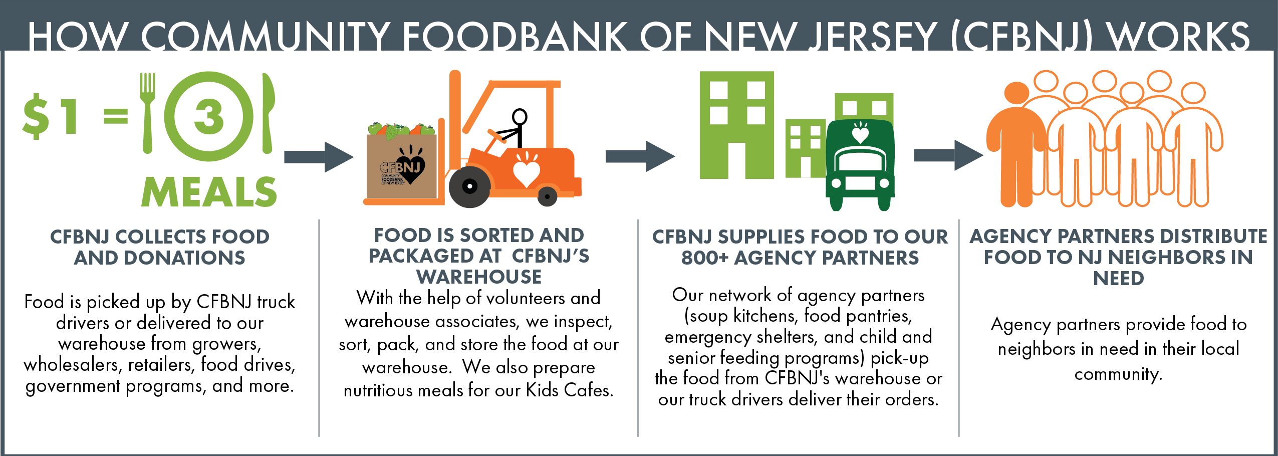 How the FoodBank Works and Monthly Distro Inforgraphic Dec2020